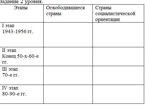 Заполни таблицу «Этапы деколонизации»