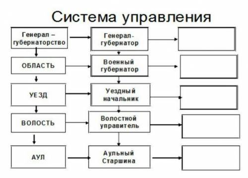 Создать кластер «Структура управления казахскими землями». ​