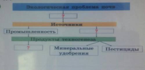 (Онлайн мектеп). Проанализируй содержание схемы Экологическая проблема почв Дополни ее. Верных отв