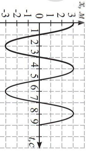 По графику на рисунке 150 определите амплитуду колебаний, период, циклическую частоту, запишите урав
