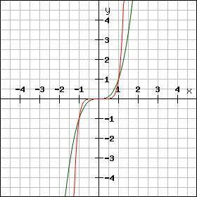 На чертеже изображены графики степенных функций, формула которых имеет вид y=x^n , где n∈Z .