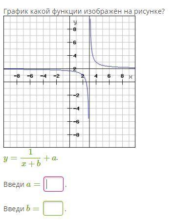 График какой функции изображён на рисунке? Введи a= Введи b=