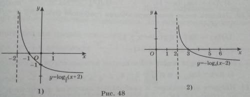 Перечислите свойства функции у= f (х) график которой изображен на рисунке 48