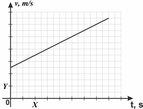 Скорость тела изменяется, как показано на графике. Каково ускорение тела, если X = 3 и Y = 8? [ответ