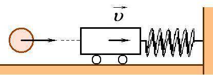 На неподвижную тележку массой 0,4 кг налетает шар (см. рисунок), после этого тележка начинает двигат