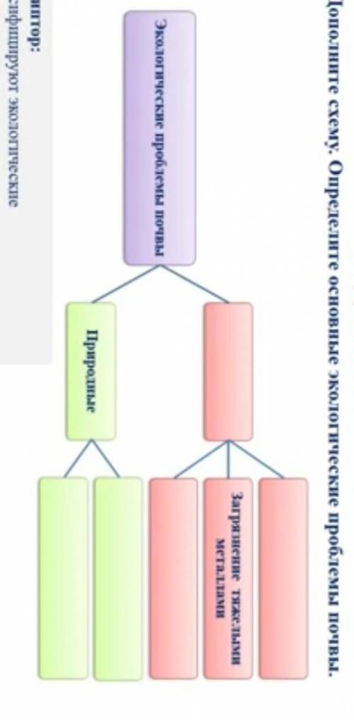 - Дополните схему. Определите основные экологические проблемы почвы. Загряшение тяжелыми металлами Э