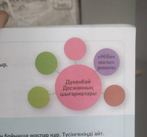 ЖАЗЫЛЫМ анан-тапсырма. Диаграмманы толтыр.«Жібекжолы»романыДүкенбайДосжанныңшығармаларыМӘТІНМЕН ЖҰМЫ