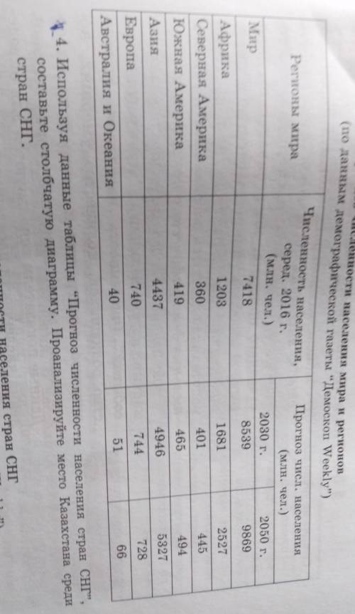 используя данные таблицы и прогноз численности населения стран СНГ составьте столбчатую диаграмму Пр