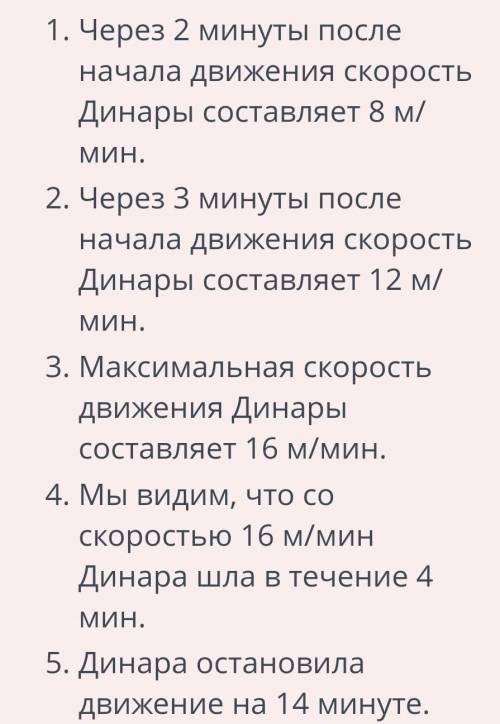 Рассмотри график движения Динары. Дополни предложения.1 м/минBUM161210842tМИНс24 6 8 10 12 14 16 181