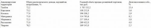 Рассмотрите представленные в таблице статистические показатели потребления Тамбовской области. Рассч