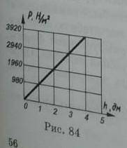 458. График зависимости давлени p жидкости от глубины h представляет собой прямую линию (рис. 84). О