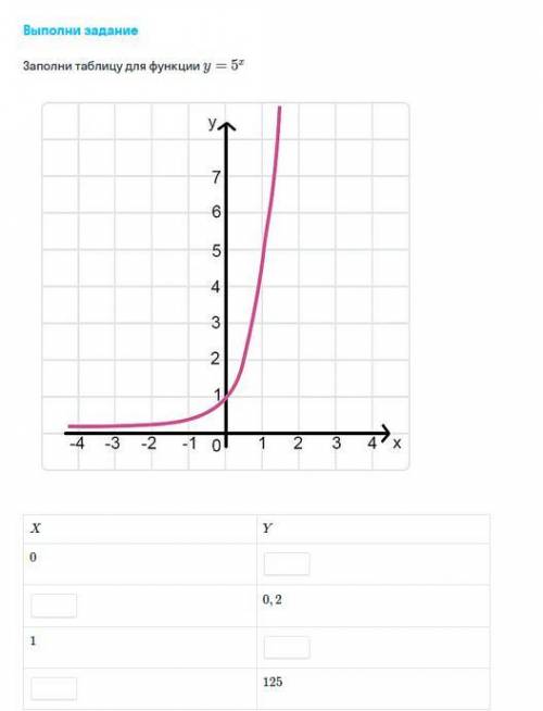 Заполните таблицу для функции y=5x