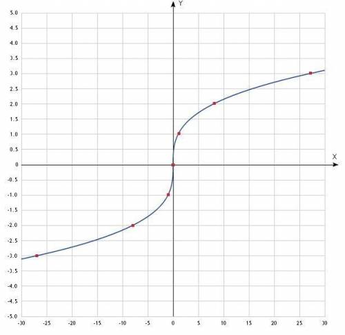 Как объяснить что y=3√x Подходит к этому графику