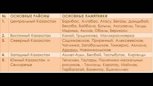 Составьте сравнительную таблицу «Археологические памятники Южного и Центрального Казахстана». Вопрос