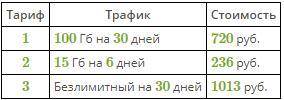 Семья хочет подключить домашний интернет. Варианты подходящих тарифов представлены в таблице. Какова