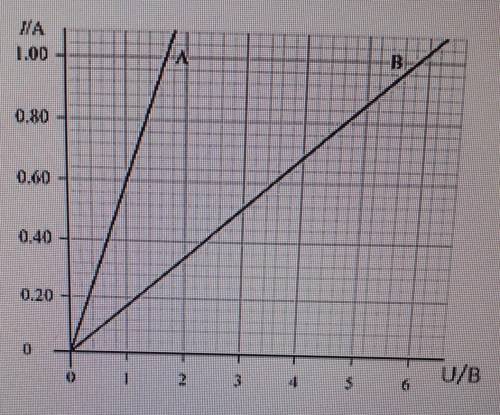 Задание 2 Рассмотрите график зависимости силы тока отнапряжения.а) Определите сопротивления проводни