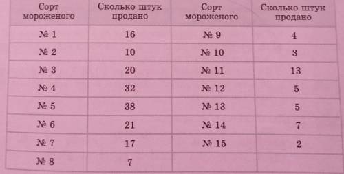 найти: а) Какова процентная доля дорогих сортов N° 11 - 15?б) Какова процентная доля дешёвых сортов