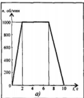 Частота вращения шкива диаметром 0,2 меняется согласно графику. Определить полное число оборотов шки