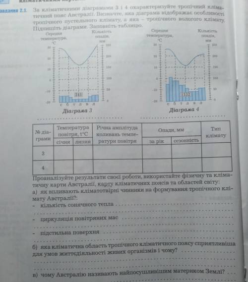 Тропічного вологого клімату. За кліматичними діаграмами зі 4 охарактеризуйте тропічний кліма-тичний