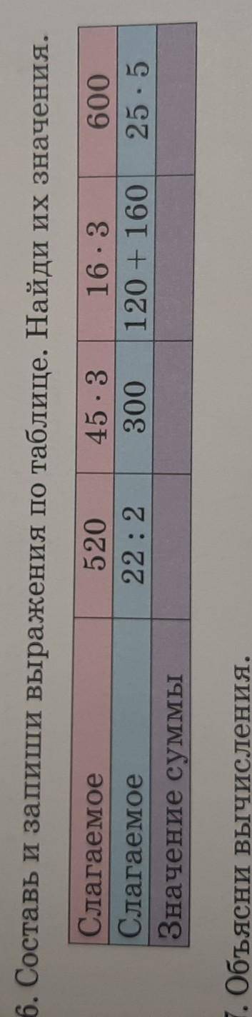 Составь и запиши выражения по таблице Найдите значение слагаемое 520 слагаемых 22 / 2 слагаемое 45 х