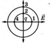 Сравните потенциалы φ электрического поля в точках 1 и 3. a. φ1 = φ3 = 0b. φ1 φ3c. φ1 > φ3d. φ1 =