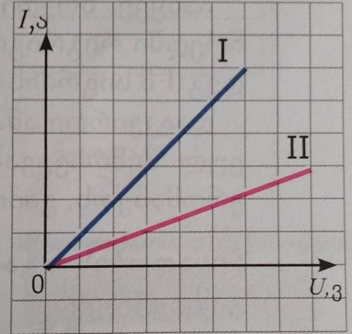 На рисунке показан график зависимости тока от напряжения для двух разных проводников. Сравните сопро