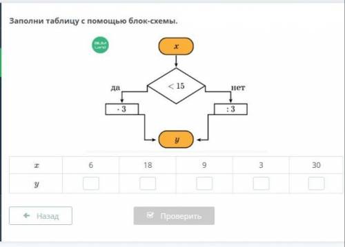 Заполни таблицу с блок-схемы.