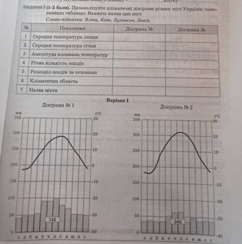 Проаналізуйте кліматичні діаграми різних міст України, заповнивши таблицю. Вкажіть назни цих міст.Сл