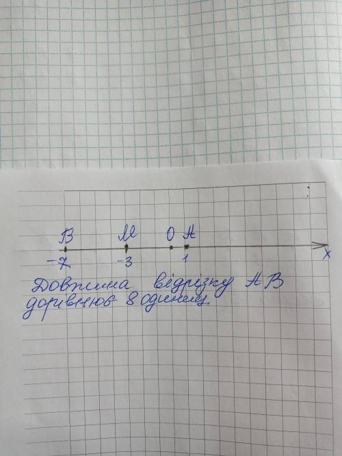 побудуйте координатну пряму. Позначте на ній точки М (-3). Знайдіть координати точок А і Б відмінних