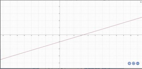 Побудуйте графік функції y=0,3x-1
