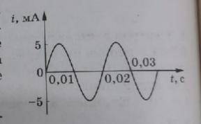 По графику(картинка) нужно определить период, частоту и амплитуду колебаний силы переменного тока.