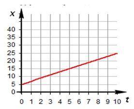 На рисунке представлен график зависимости координаты тела массой 3 кг от времени. Определить изменен