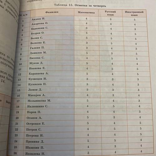 114 В таблице 15 (см. с. 22) даны четвертные отметки учащихся класса. a) Найдите частоты различных ч