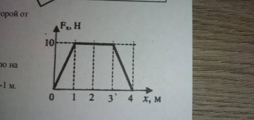 Тело движется под действием силы, зависимость проекции которой от координаты представлена на графике