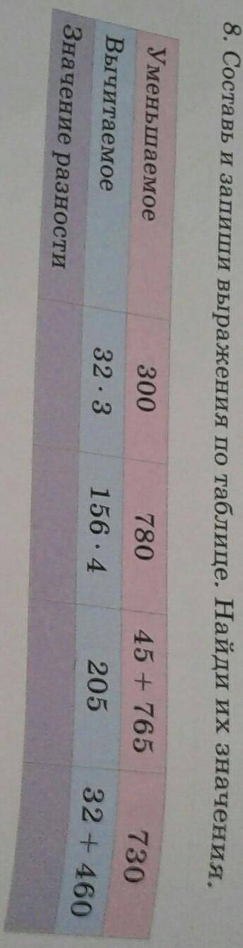 8.составь и запиши выражение по таблице.Найди их значение 3 класс​
