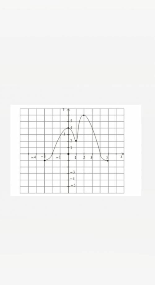 1. По графику функции y = f(x) укажите: а) область определения функции;б) нули функции;в) промежутки