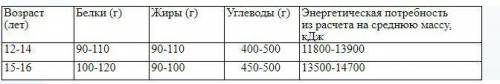 Исходя из выше рассчитанных суточных энергетических затрат, по таблице № 2 определите для вашего воз