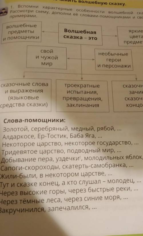 Солуоску. 1. Вспомни характерные особенности волшебной сказки.Рассмотри схему, дополни её словами и