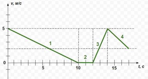 На малюнку показано графік залежності проекції швидкості тіл від часу. Виконати завдання користуючис