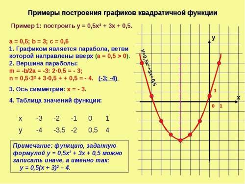 Задание 2. Постройте график функции: у= - х2+2х+8 ( ) Баубекова у= - х2+6х - 5 Косяк у= 2х2-8х+6 Л