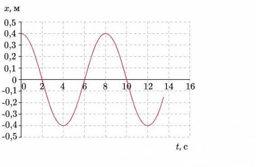 Пружинный маятник с жесткостью 1,25 Н/м совершает гармонические колебания. Колебания пружинного маят