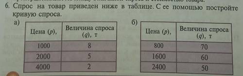 ПОСТРОЙТЕ КРИВУЮ СПРОСА ​ЭКОНОМИКА