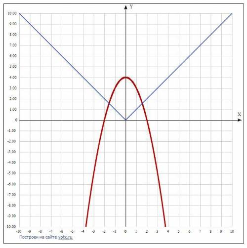 Розв'яжіть графічно рівняння -х²+4=|х|​
