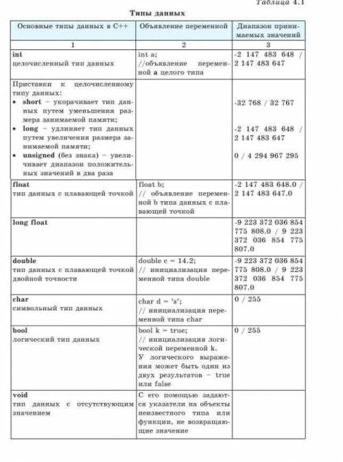 Перерисовать таблицу 4.1 (типы данных) со страницы 107-108 в тетрадь