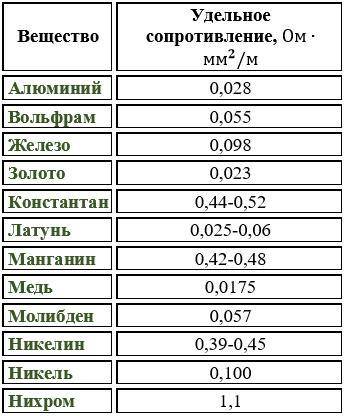 Чему равна сила тока, проходящая через реостат, изготовленный из медной проволоки длиной 73 м и площ