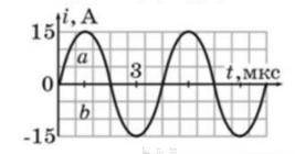 На рисунке изображен график i(t) для переменного тока. найти: 1. Период тока 2. Частоту 3. Амплитуд