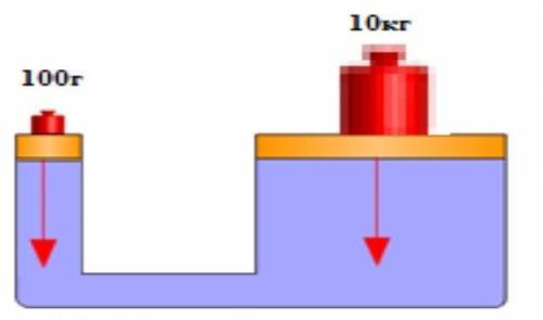 По рисунку определите выигрыш в силе, которая дает гидравлическая машина?​