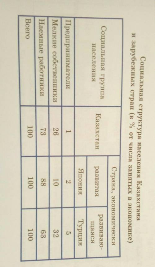 Задание 6. Сравните социальную структуру населения Казахстана, Японии и Турции по данным таблицы к з