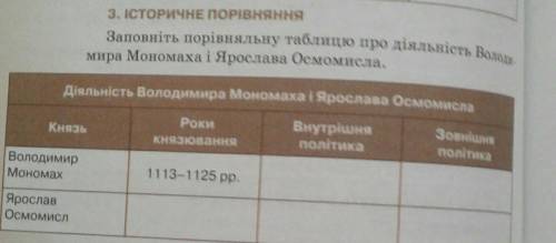 Заповніть порівняльну таблицю про діяльність Володимира Мономаха і Ярослава Осмомисла. 7 клас підруч