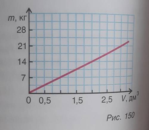 Зависимость массы от объема бруска представлена на графике (рис. 150). Изкакого вещества изготовлен